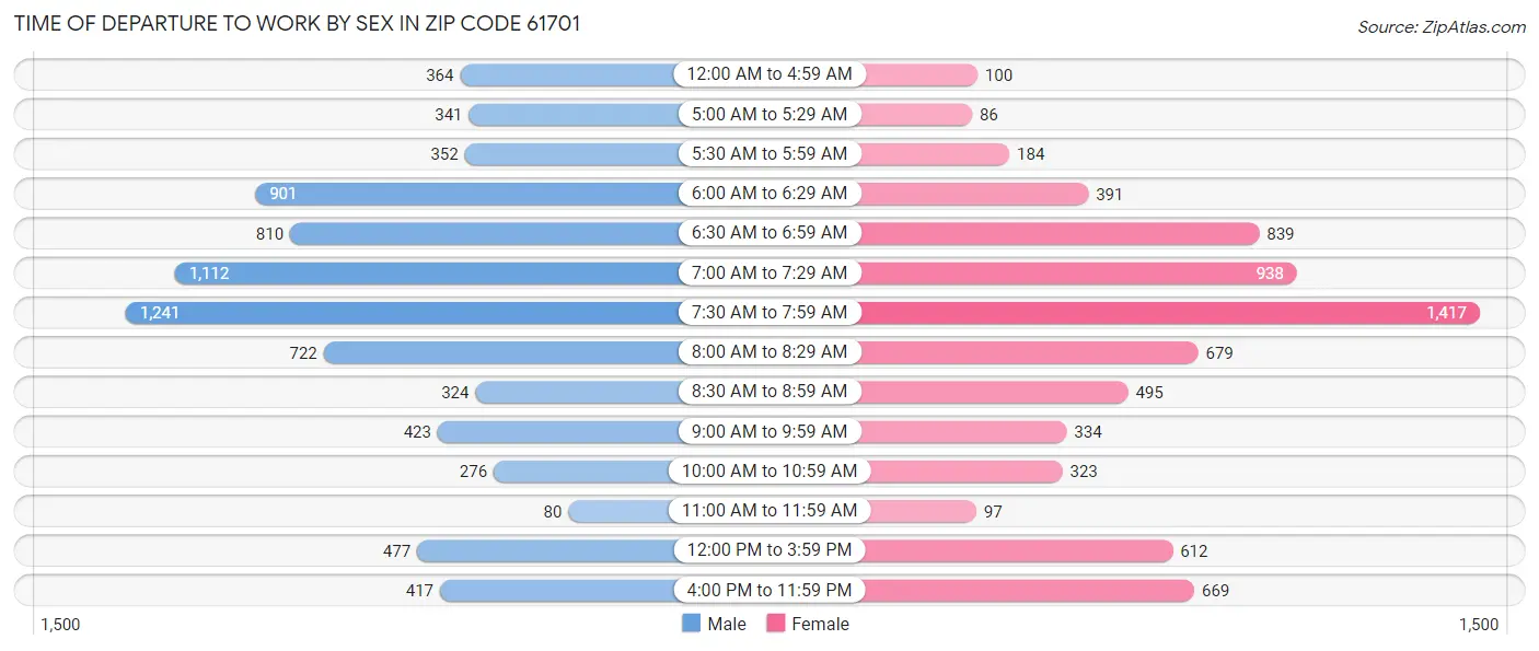 Time of Departure to Work by Sex in Zip Code 61701