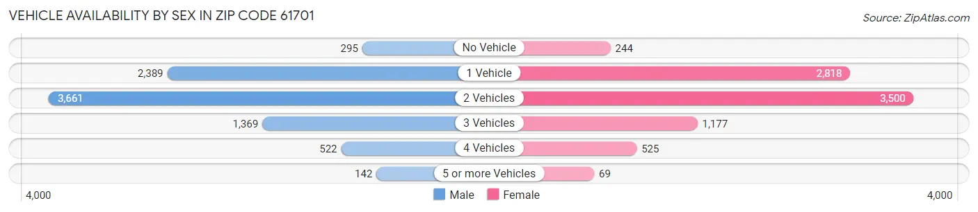 Vehicle Availability by Sex in Zip Code 61701