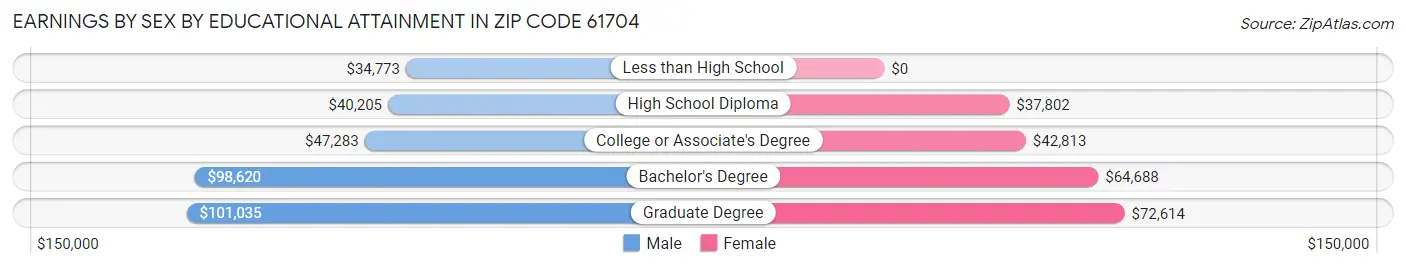 Earnings by Sex by Educational Attainment in Zip Code 61704