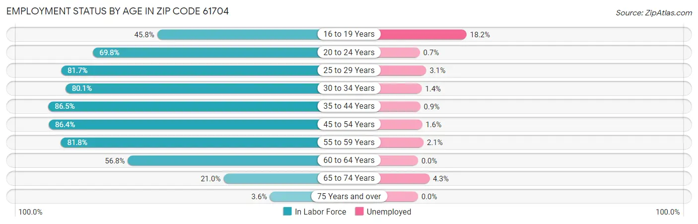 Employment Status by Age in Zip Code 61704