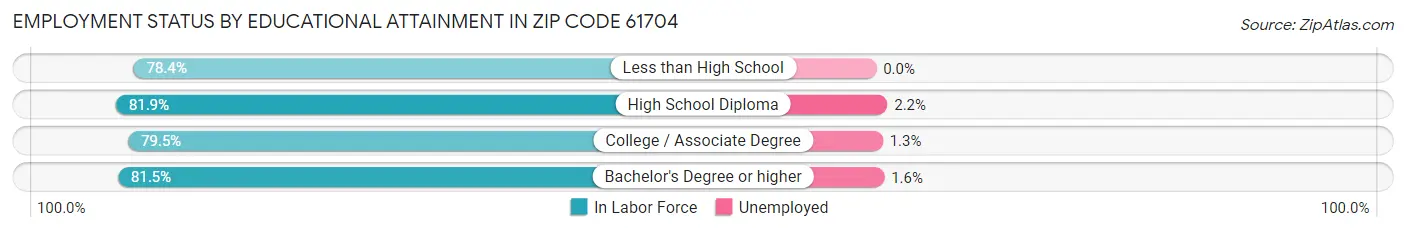 Employment Status by Educational Attainment in Zip Code 61704