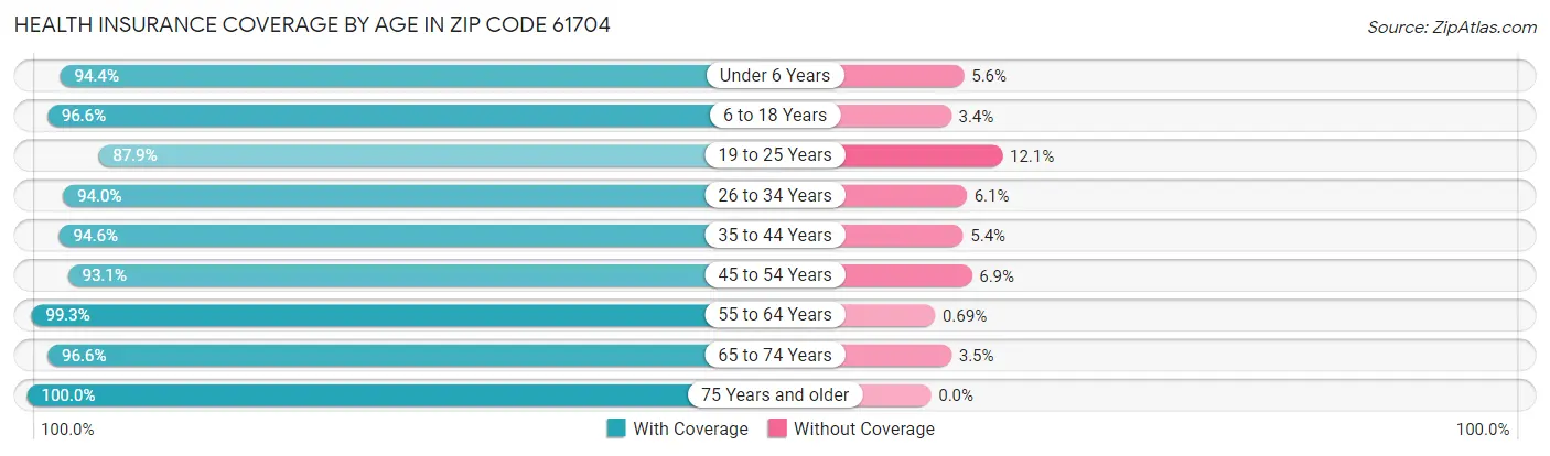 Health Insurance Coverage by Age in Zip Code 61704