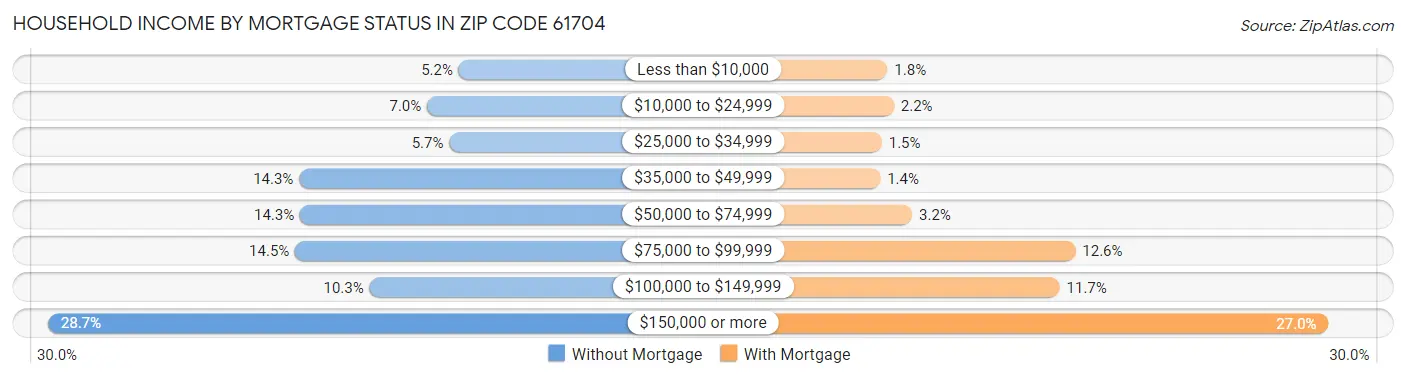 Household Income by Mortgage Status in Zip Code 61704