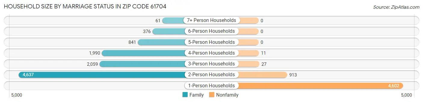 Household Size by Marriage Status in Zip Code 61704