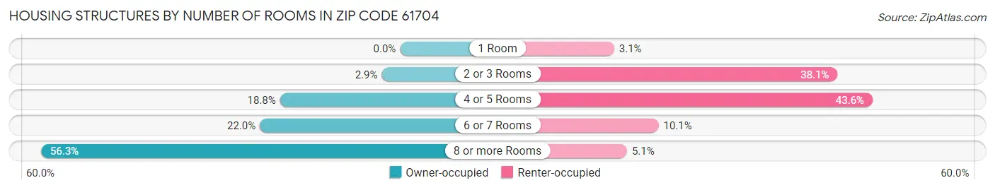 Housing Structures by Number of Rooms in Zip Code 61704