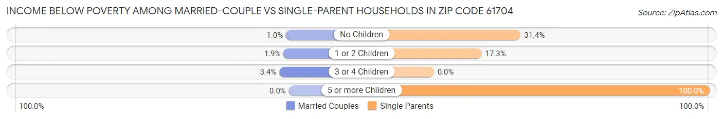 Income Below Poverty Among Married-Couple vs Single-Parent Households in Zip Code 61704
