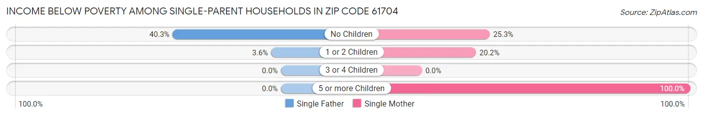 Income Below Poverty Among Single-Parent Households in Zip Code 61704