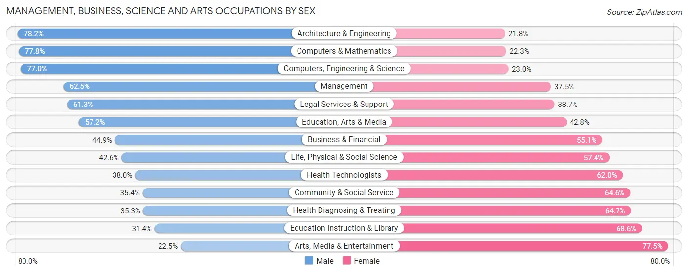 Management, Business, Science and Arts Occupations by Sex in Zip Code 61704