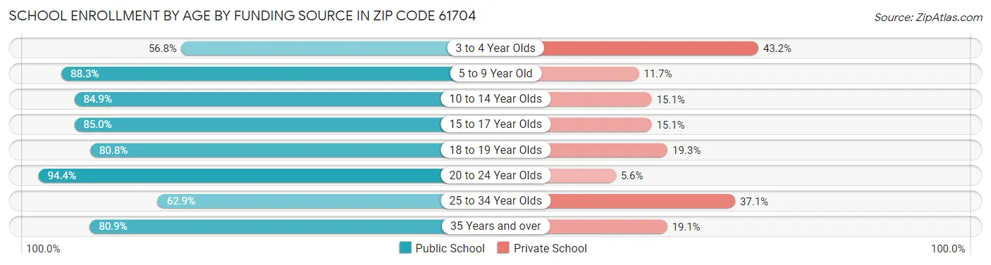 School Enrollment by Age by Funding Source in Zip Code 61704