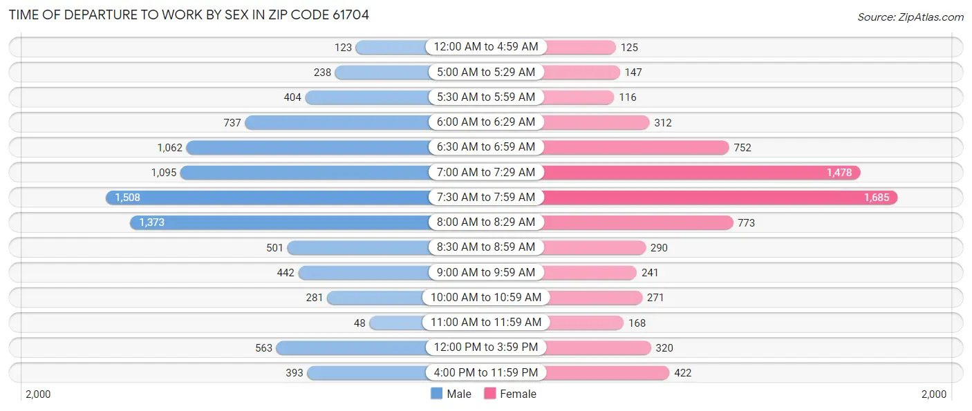 Time of Departure to Work by Sex in Zip Code 61704