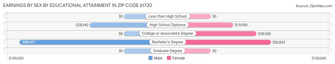 Earnings by Sex by Educational Attainment in Zip Code 61720