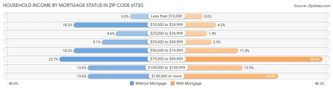 Household Income by Mortgage Status in Zip Code 61720