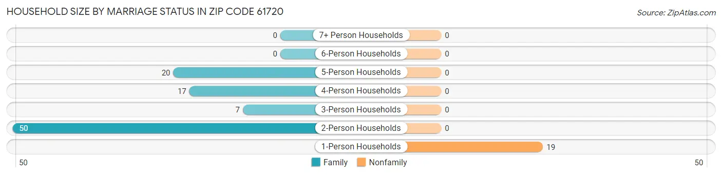 Household Size by Marriage Status in Zip Code 61720