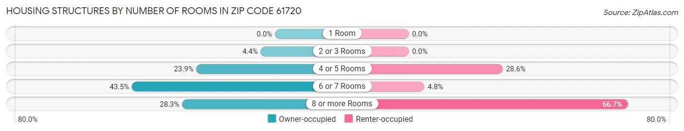 Housing Structures by Number of Rooms in Zip Code 61720