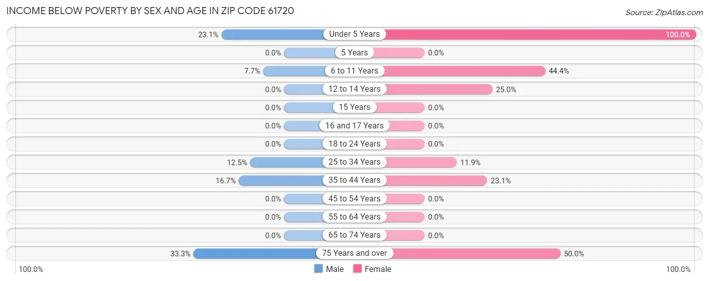 Income Below Poverty by Sex and Age in Zip Code 61720