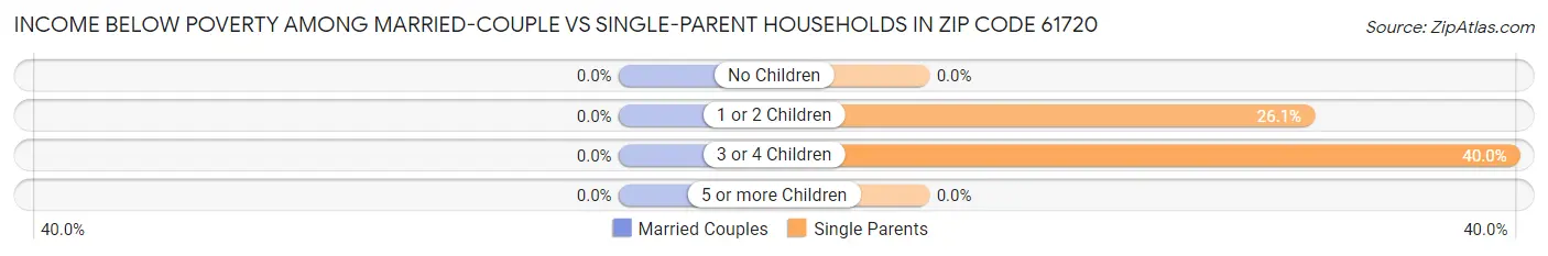 Income Below Poverty Among Married-Couple vs Single-Parent Households in Zip Code 61720