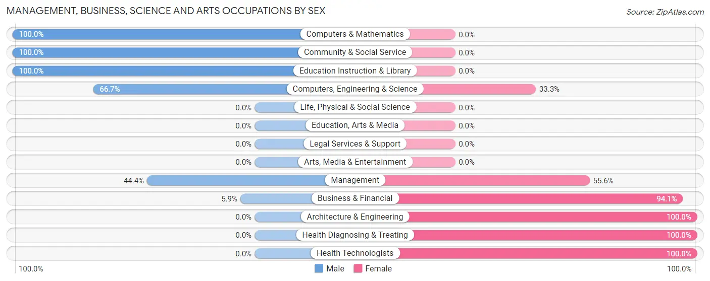 Management, Business, Science and Arts Occupations by Sex in Zip Code 61720