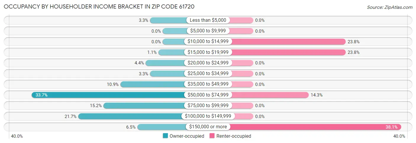 Occupancy by Householder Income Bracket in Zip Code 61720