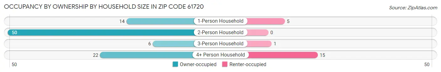 Occupancy by Ownership by Household Size in Zip Code 61720