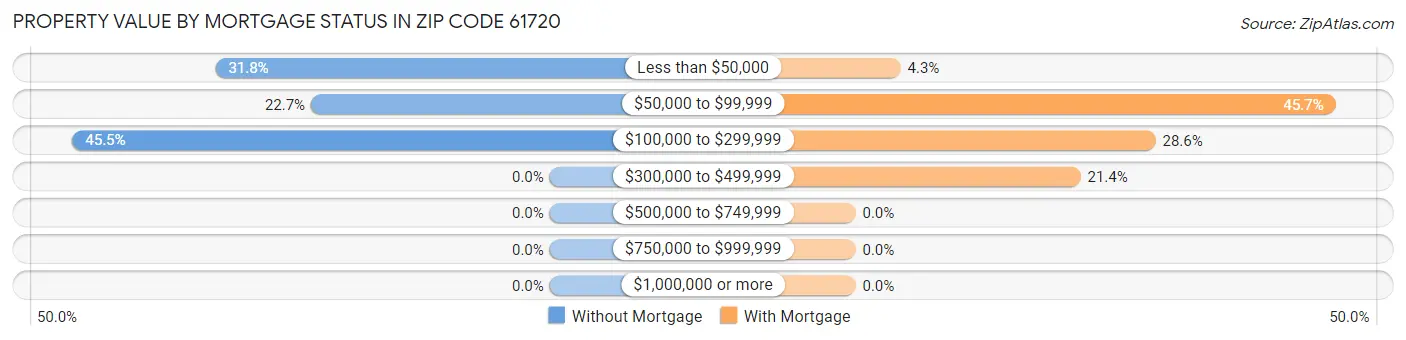 Property Value by Mortgage Status in Zip Code 61720