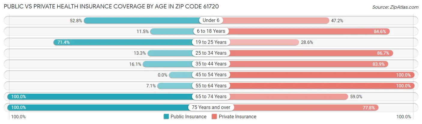 Public vs Private Health Insurance Coverage by Age in Zip Code 61720