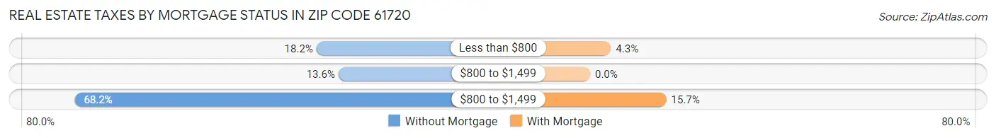 Real Estate Taxes by Mortgage Status in Zip Code 61720