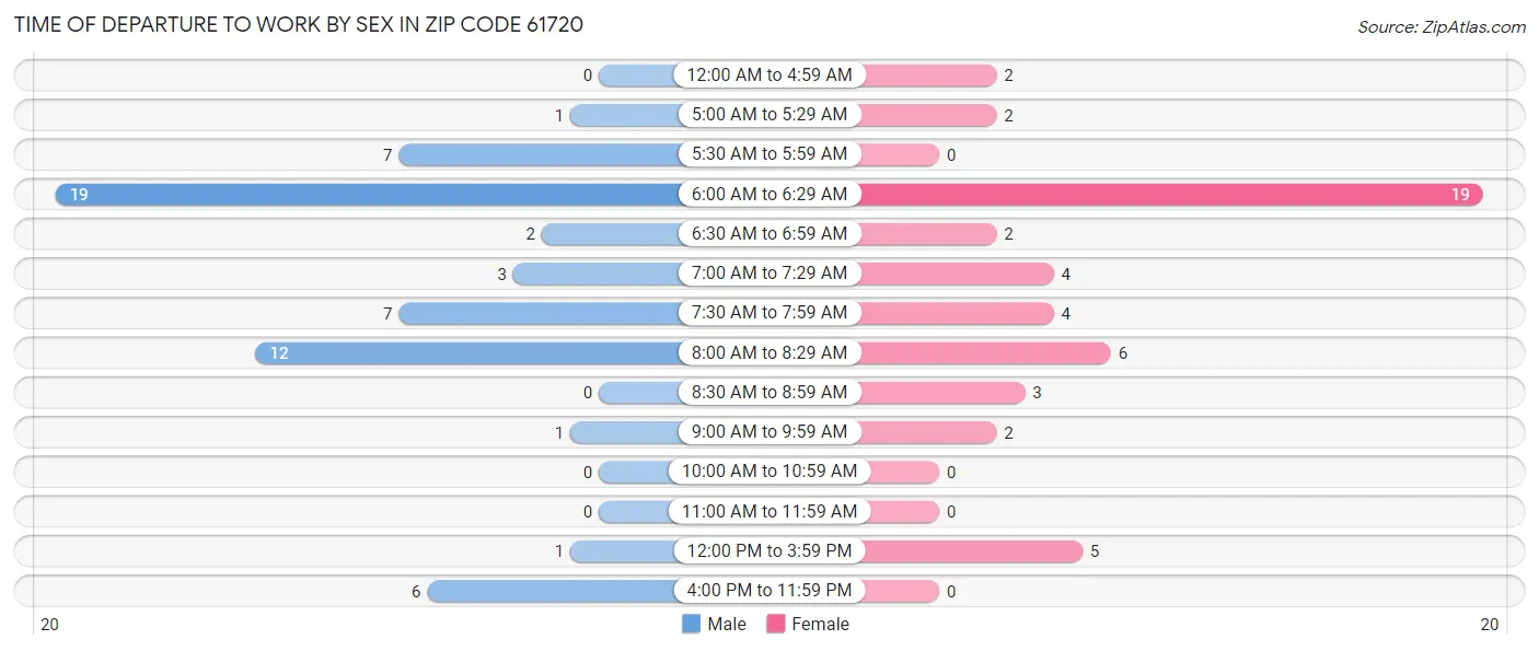 Time of Departure to Work by Sex in Zip Code 61720