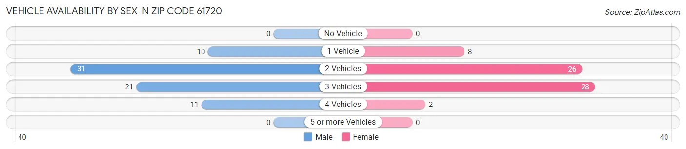 Vehicle Availability by Sex in Zip Code 61720