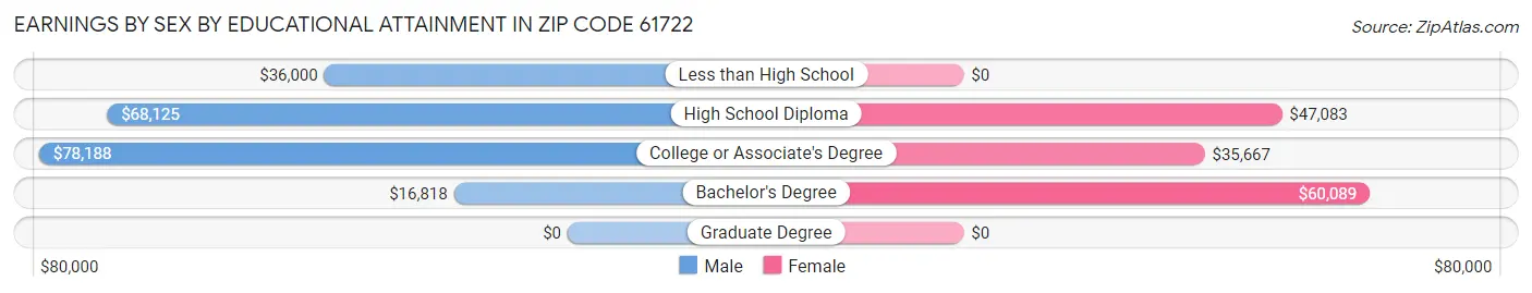 Earnings by Sex by Educational Attainment in Zip Code 61722