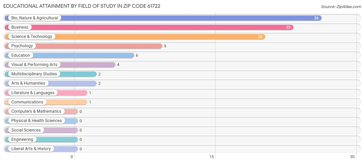 Educational Attainment by Field of Study in Zip Code 61722