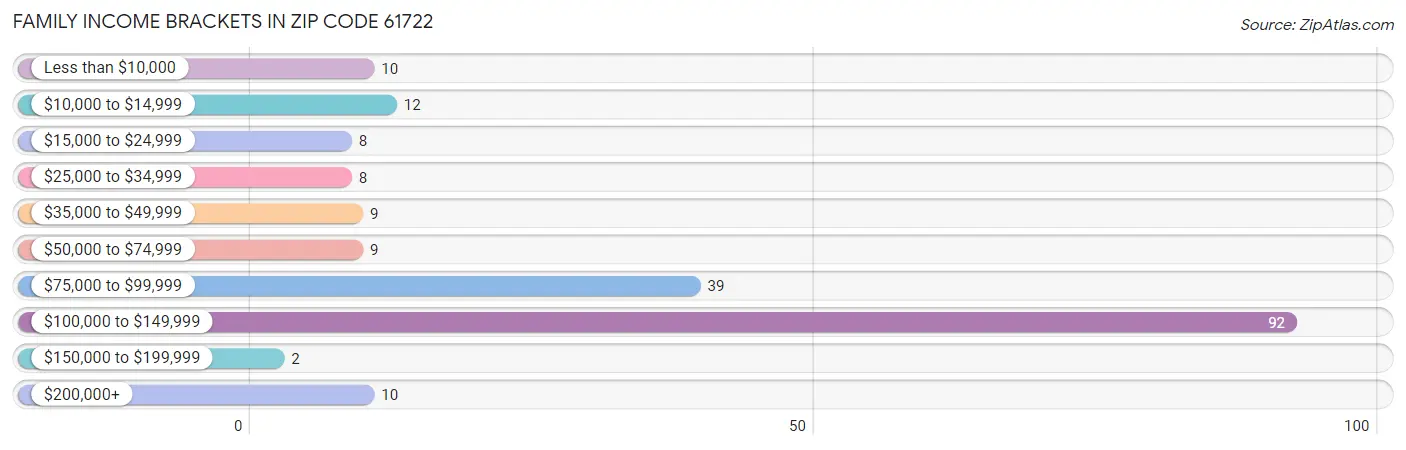 Family Income Brackets in Zip Code 61722