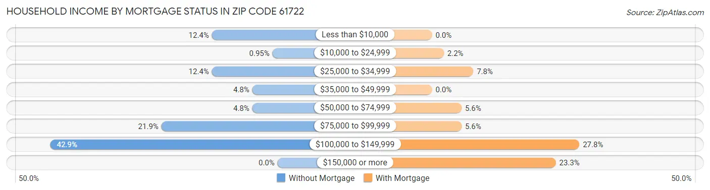 Household Income by Mortgage Status in Zip Code 61722