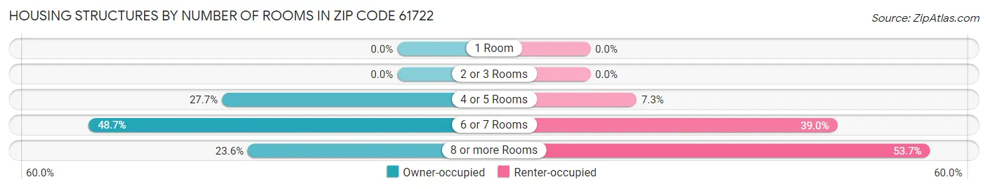 Housing Structures by Number of Rooms in Zip Code 61722