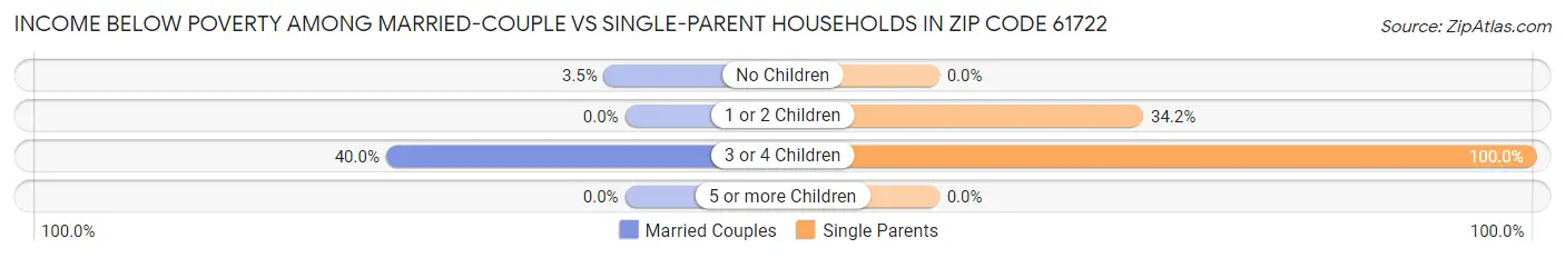 Income Below Poverty Among Married-Couple vs Single-Parent Households in Zip Code 61722