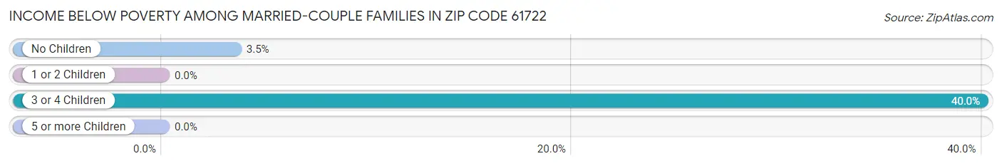 Income Below Poverty Among Married-Couple Families in Zip Code 61722