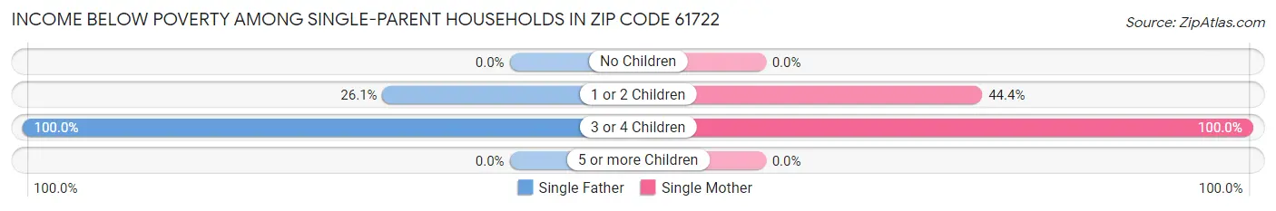 Income Below Poverty Among Single-Parent Households in Zip Code 61722