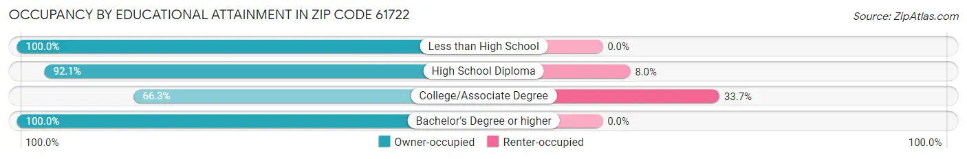 Occupancy by Educational Attainment in Zip Code 61722