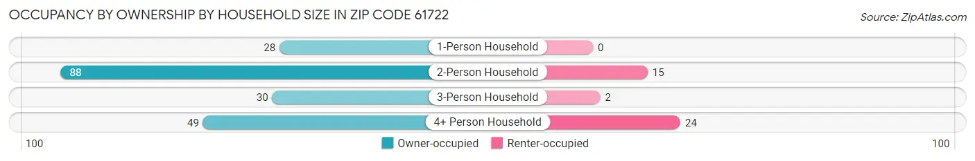 Occupancy by Ownership by Household Size in Zip Code 61722
