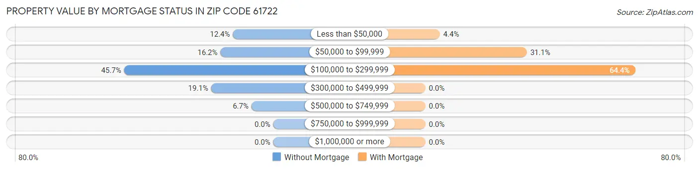 Property Value by Mortgage Status in Zip Code 61722