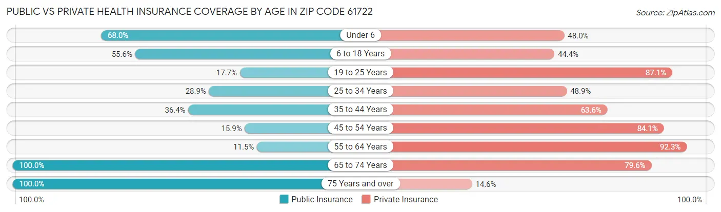 Public vs Private Health Insurance Coverage by Age in Zip Code 61722