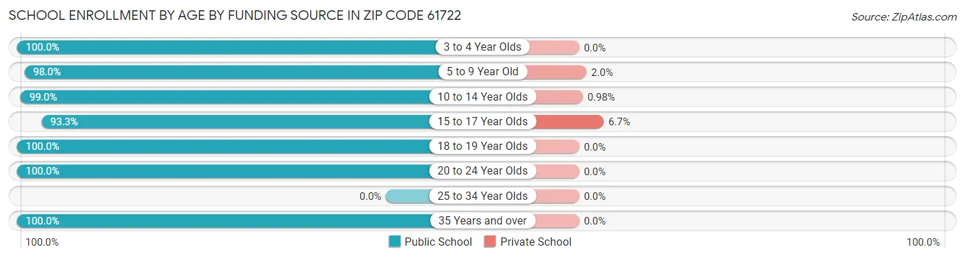 School Enrollment by Age by Funding Source in Zip Code 61722