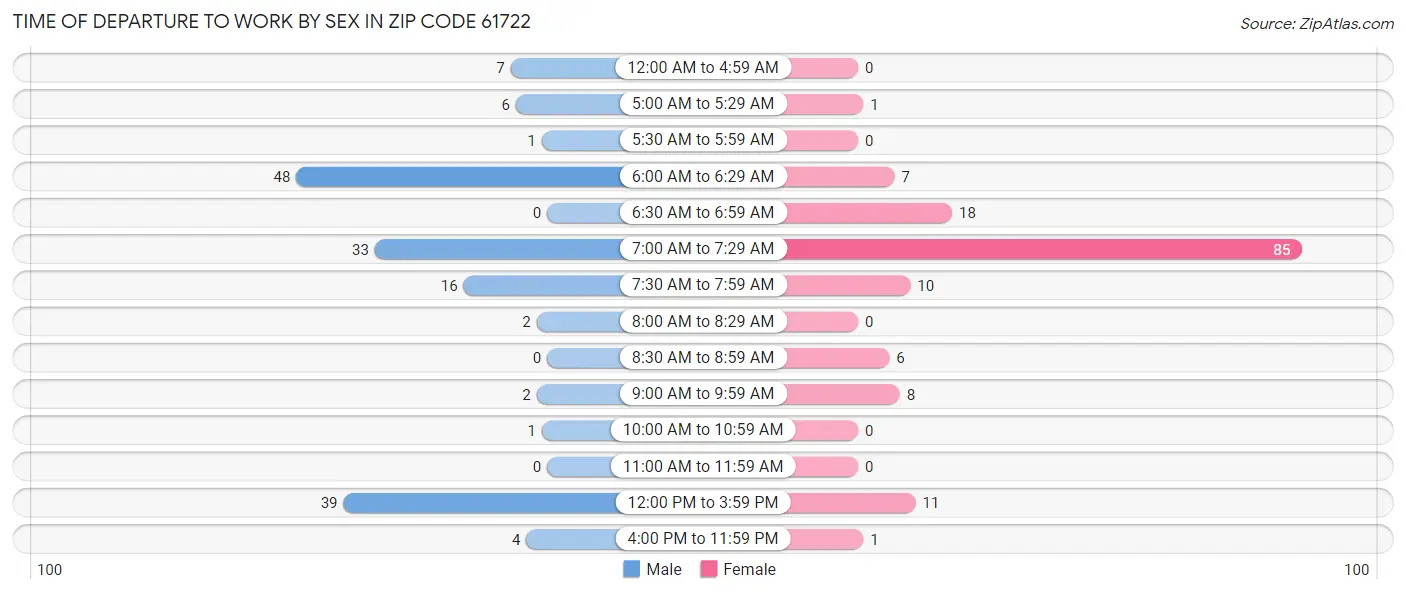 Time of Departure to Work by Sex in Zip Code 61722