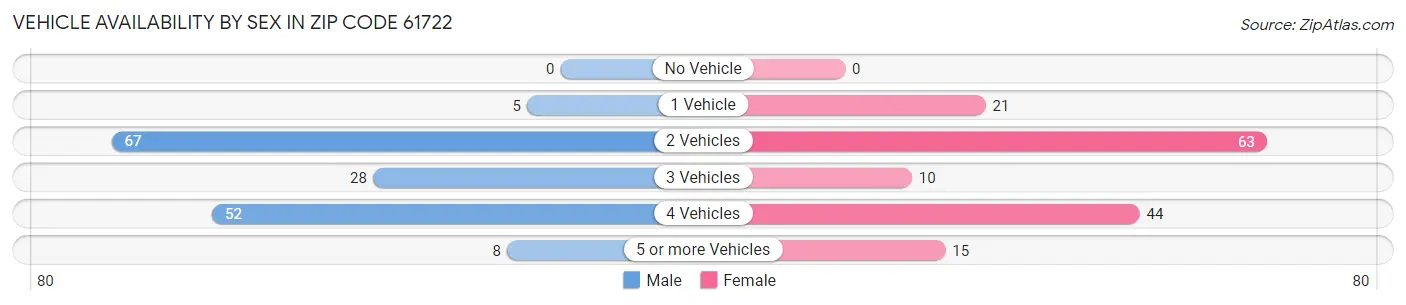 Vehicle Availability by Sex in Zip Code 61722