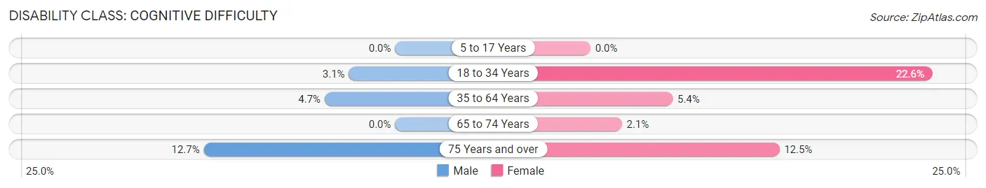 Disability in Zip Code 61723: <span>Cognitive Difficulty</span>