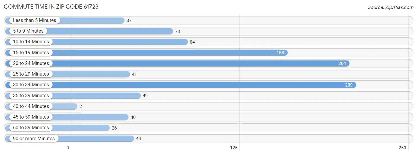 Commute Time in Zip Code 61723