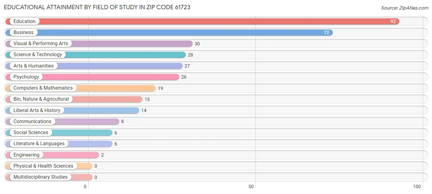 Educational Attainment by Field of Study in Zip Code 61723