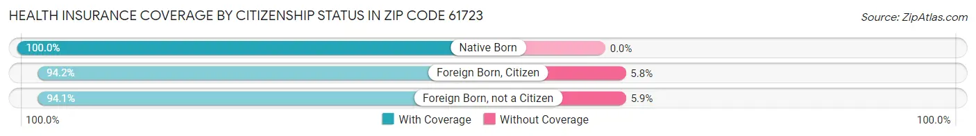 Health Insurance Coverage by Citizenship Status in Zip Code 61723