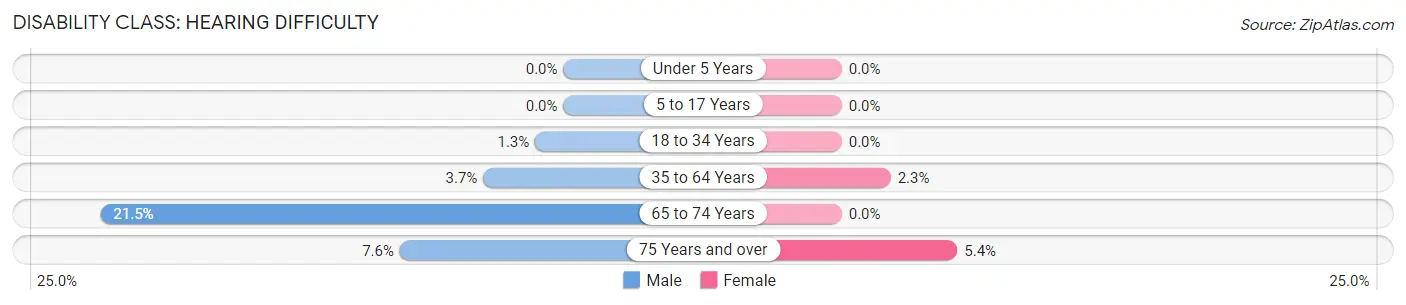 Disability in Zip Code 61723: <span>Hearing Difficulty</span>