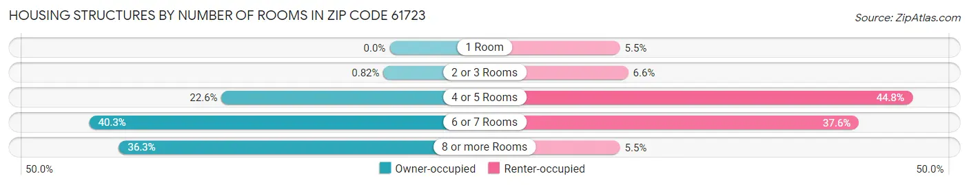 Housing Structures by Number of Rooms in Zip Code 61723
