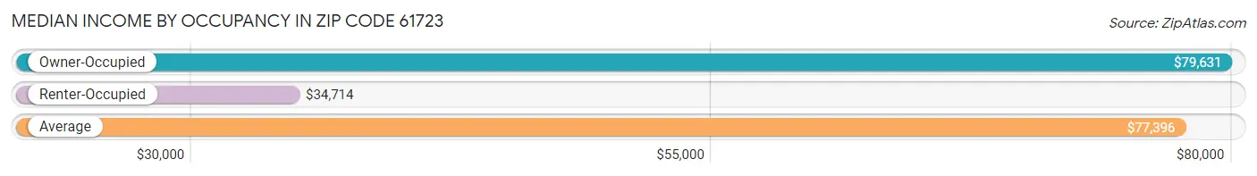 Median Income by Occupancy in Zip Code 61723